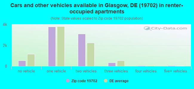 Cars and other vehicles available in Glasgow, DE (19702) in renter-occupied apartments