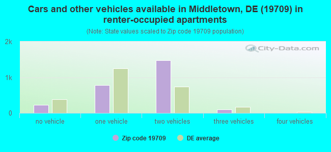 Cars and other vehicles available in Middletown, DE (19709) in renter-occupied apartments