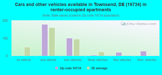 Cars and other vehicles available in Townsend, DE (19734) in renter-occupied apartments