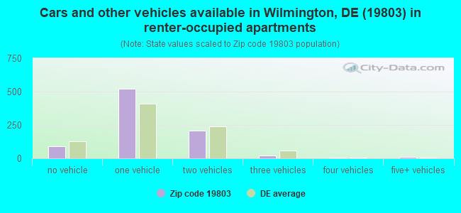 Cars and other vehicles available in Wilmington, DE (19803) in renter-occupied apartments