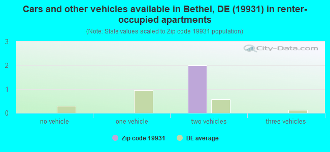 Cars and other vehicles available in Bethel, DE (19931) in renter-occupied apartments
