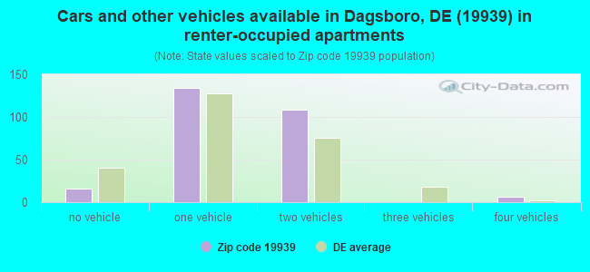 Cars and other vehicles available in Dagsboro, DE (19939) in renter-occupied apartments