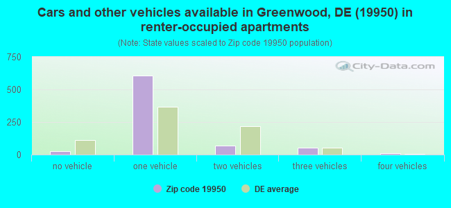 Cars and other vehicles available in Greenwood, DE (19950) in renter-occupied apartments
