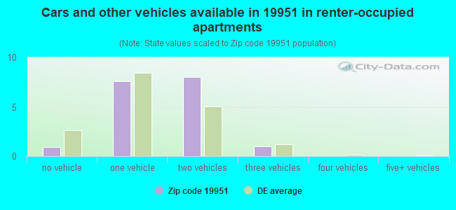 Cars and other vehicles available in 19951 in renter-occupied apartments