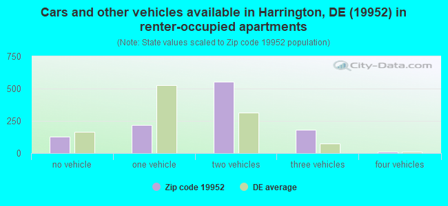 Cars and other vehicles available in Harrington, DE (19952) in renter-occupied apartments