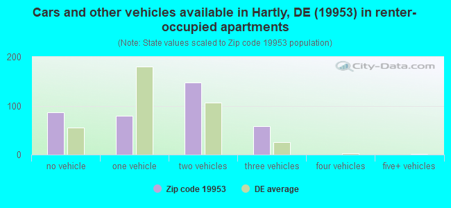 Cars and other vehicles available in Hartly, DE (19953) in renter-occupied apartments
