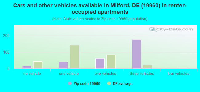 Cars and other vehicles available in Milford, DE (19960) in renter-occupied apartments
