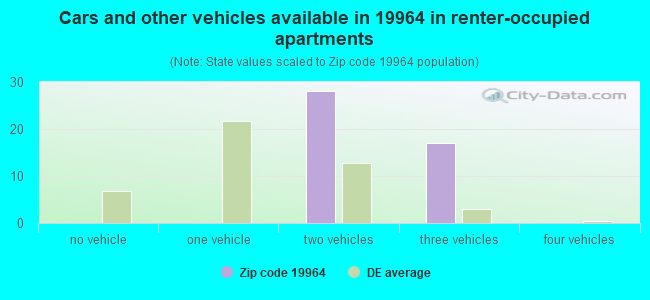 Cars and other vehicles available in 19964 in renter-occupied apartments