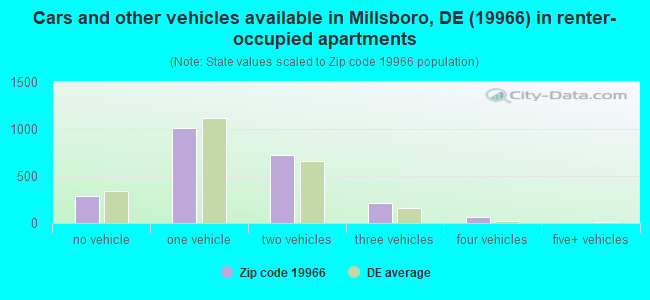 Cars and other vehicles available in Millsboro, DE (19966) in renter-occupied apartments