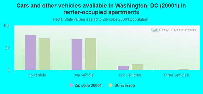 Cars and other vehicles available in Washington, DC (20001) in renter-occupied apartments