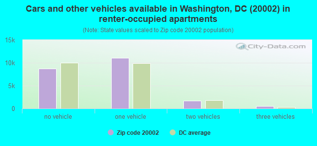Cars and other vehicles available in Washington, DC (20002) in renter-occupied apartments