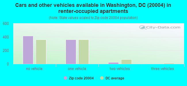Cars and other vehicles available in Washington, DC (20004) in renter-occupied apartments