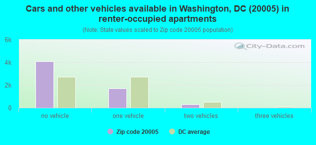 Cars and other vehicles available in Washington, DC (20005) in renter-occupied apartments