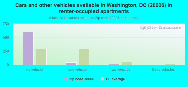 Cars and other vehicles available in Washington, DC (20006) in renter-occupied apartments