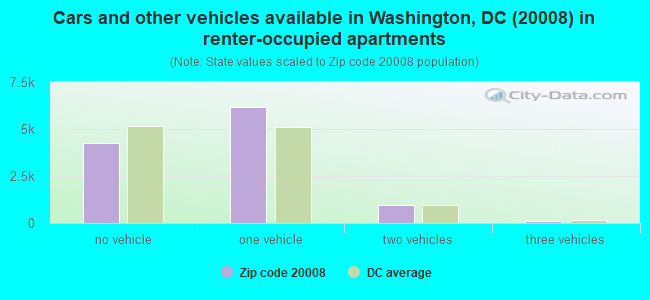 Cars and other vehicles available in Washington, DC (20008) in renter-occupied apartments