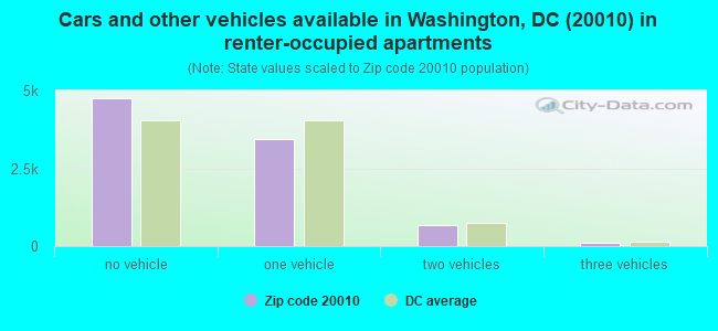 Cars and other vehicles available in Washington, DC (20010) in renter-occupied apartments