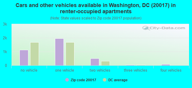 Cars and other vehicles available in Washington, DC (20017) in renter-occupied apartments
