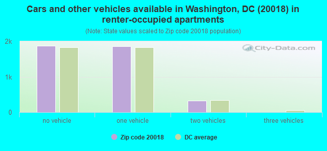 Cars and other vehicles available in Washington, DC (20018) in renter-occupied apartments