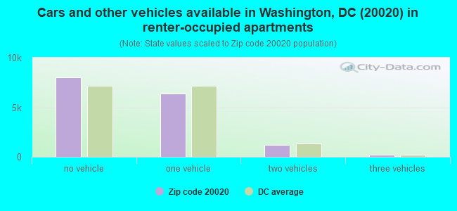 Cars and other vehicles available in Washington, DC (20020) in renter-occupied apartments