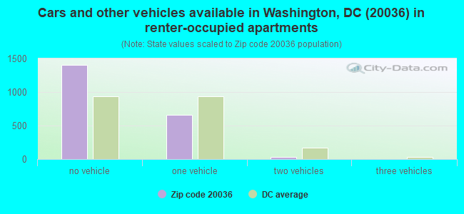 Cars and other vehicles available in Washington, DC (20036) in renter-occupied apartments