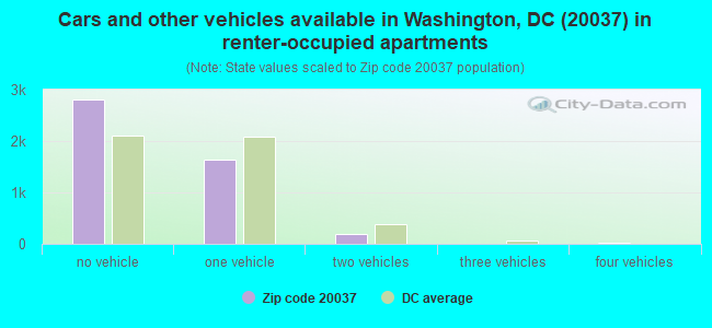 Cars and other vehicles available in Washington, DC (20037) in renter-occupied apartments