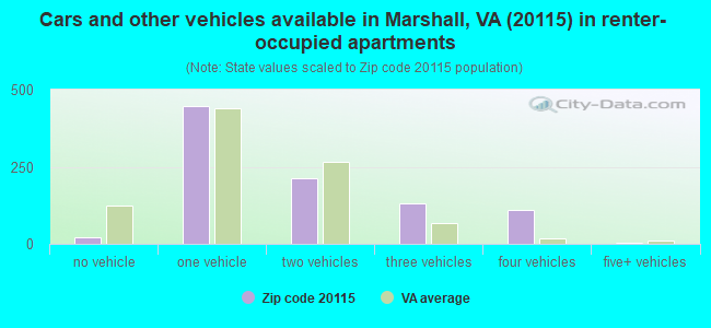 Cars and other vehicles available in Marshall, VA (20115) in renter-occupied apartments