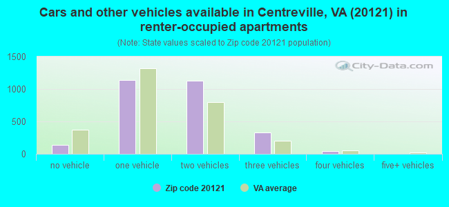 Cars and other vehicles available in Centreville, VA (20121) in renter-occupied apartments