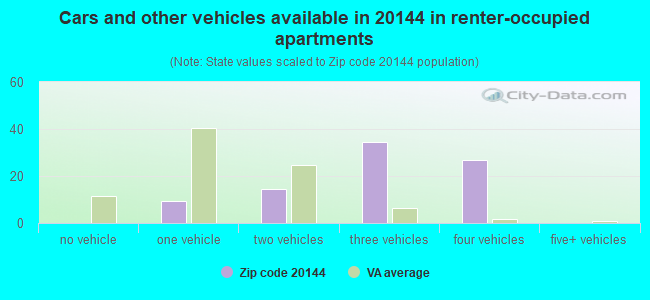 Cars and other vehicles available in 20144 in renter-occupied apartments