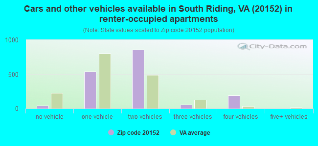 Cars and other vehicles available in South Riding, VA (20152) in renter-occupied apartments