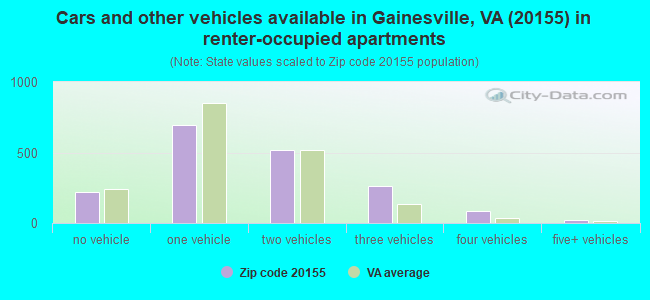 Cars and other vehicles available in Gainesville, VA (20155) in renter-occupied apartments