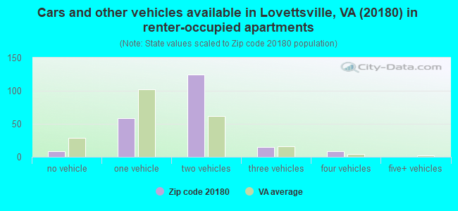 Cars and other vehicles available in Lovettsville, VA (20180) in renter-occupied apartments