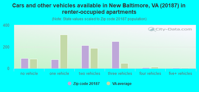 Cars and other vehicles available in New Baltimore, VA (20187) in renter-occupied apartments