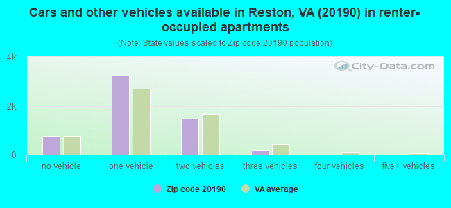 Cars and other vehicles available in Reston, VA (20190) in renter-occupied apartments