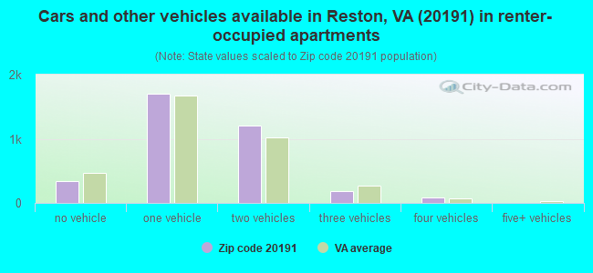 Cars and other vehicles available in Reston, VA (20191) in renter-occupied apartments