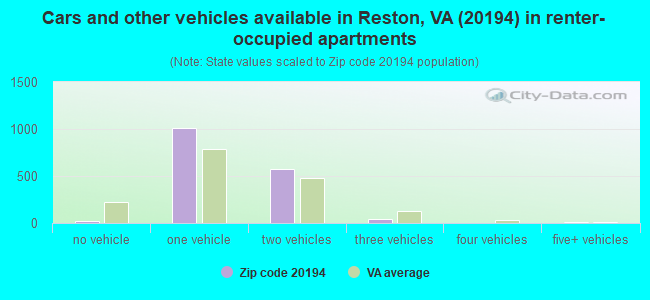 Cars and other vehicles available in Reston, VA (20194) in renter-occupied apartments