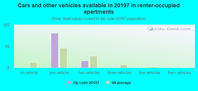 Cars and other vehicles available in 20197 in renter-occupied apartments