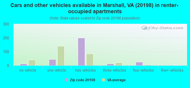 Cars and other vehicles available in Marshall, VA (20198) in renter-occupied apartments