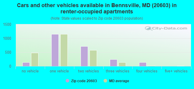Cars and other vehicles available in Bennsville, MD (20603) in renter-occupied apartments