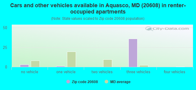 Cars and other vehicles available in Aquasco, MD (20608) in renter-occupied apartments