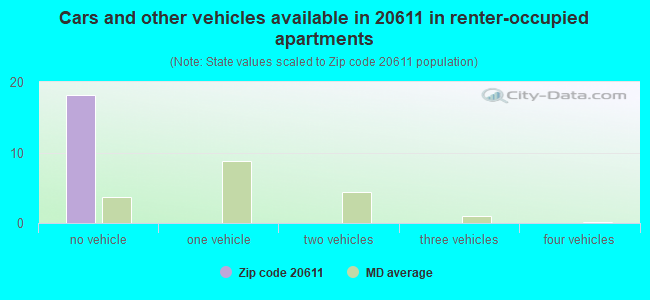 Cars and other vehicles available in 20611 in renter-occupied apartments