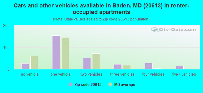 Cars and other vehicles available in Baden, MD (20613) in renter-occupied apartments