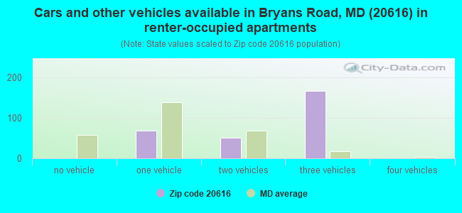 Cars and other vehicles available in Bryans Road, MD (20616) in renter-occupied apartments