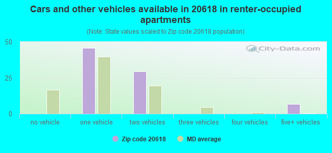 Cars and other vehicles available in 20618 in renter-occupied apartments