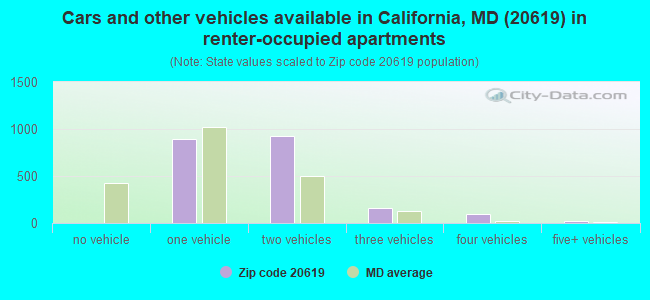 Cars and other vehicles available in California, MD (20619) in renter-occupied apartments