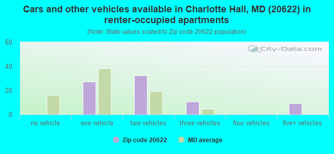 Cars and other vehicles available in Charlotte Hall, MD (20622) in renter-occupied apartments