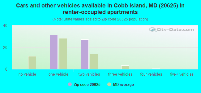 Cars and other vehicles available in Cobb Island, MD (20625) in renter-occupied apartments
