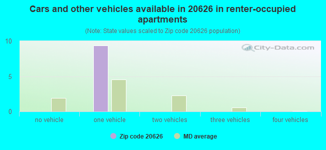 Cars and other vehicles available in 20626 in renter-occupied apartments