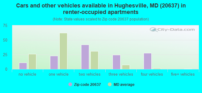 Cars and other vehicles available in Hughesville, MD (20637) in renter-occupied apartments