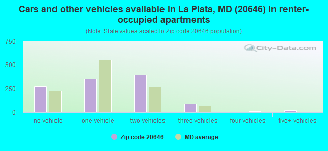 Cars and other vehicles available in La Plata, MD (20646) in renter-occupied apartments