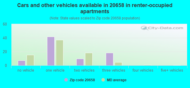 Cars and other vehicles available in 20658 in renter-occupied apartments